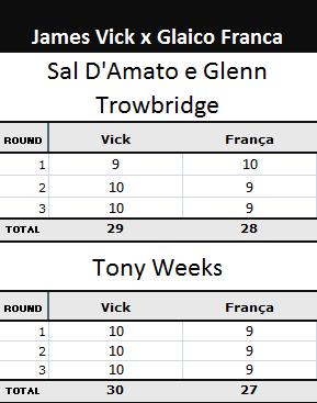 Pontuação da luta James Vick x Glaico Franca